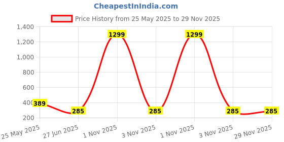 myntra.com Mikado Gold-Plated Artificial Stones Studded Contemporary Drop Earrings mikado Price History Graph from 25 May 2025 to 29 Nov 2025