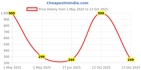 myntra.com Mikado Heart Shaped Drop Earrings mikado Price History Graph from 1 May 2025 to 13 Oct 2025