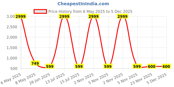 myntra.com Mikado Men Black Analogue Watch mikado Price History Graph from 6 May 2025 to 5 Dec 2025