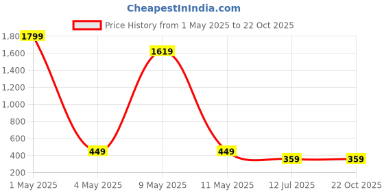 myntra.com Mikado Men Black Analogue Watch mikado Price History Graph from 1 May 2025 to 21 Oct 2025