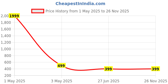 myntra.com Mikado Men Black & Grey Analogue Watch 5010 mikado Price History Graph from 1 May 2025 to 25 Nov 2025