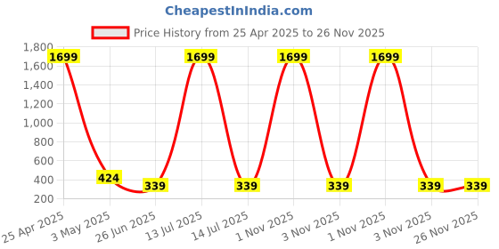 myntra.com Mikado Men Dial & Bracelet Style Straps Analogue Watch Blueish dd 4 mikado Price History Graph from 25 Apr 2025 to 25 Nov 2025