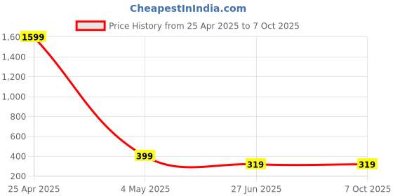 myntra.com Mikado Men Dial & Bracelet Style Straps Analogue Watch tx y1 mikado Price History Graph from 25 Apr 2025 to 7 Oct 2025