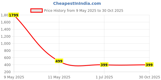 myntra.com Mikado Men Gold-Toned Analogue Watch 668 mikado Price History Graph from 9 May 2025 to 29 Oct 2025