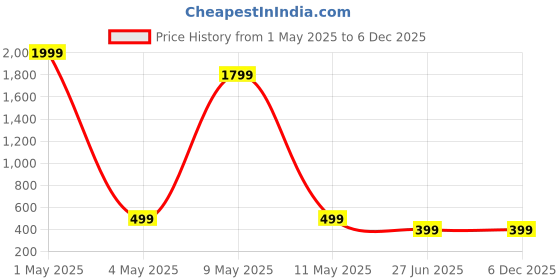 myntra.com Mikado Men Navy Blue Analogue Watch 774 mikado Price History Graph from 1 May 2025 to 4 Dec 2025