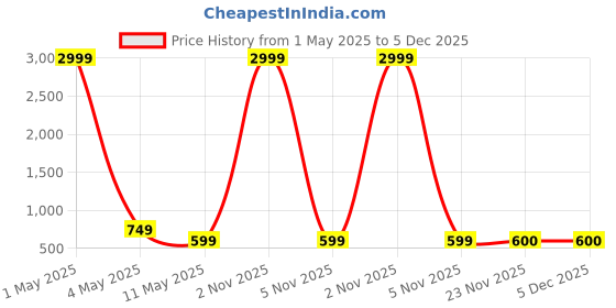 myntra.com Mikado Men Silver-Toned Analogue Watch mikado Price History Graph from 1 May 2025 to 4 Dec 2025