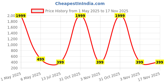 myntra.com Mikado Men Silver-Toned & Black Analogue Watch 7058 mikado Price History Graph from 1 May 2025 to 17 Nov 2025