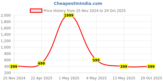 myntra.com Mikado Men White Analogue Watch 773 mikado Price History Graph from 25 Nov 2024 to 29 Oct 2025