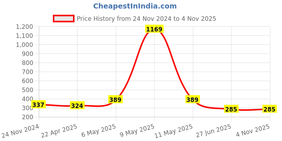 myntra.com Mikado Women Black Brass Embellished Dial & Black Leather Bracelet Style Straps Analogue Watch mikado Price History Graph from 24 Nov 2024 to 2 Nov 2025