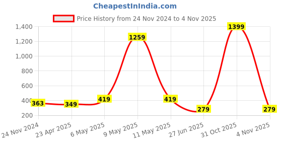 myntra.com Mikado Women Blue Brass Embellished Dial & Blue Leather Embellished Straps Analogue Watch mikado Price History Graph from 24 Nov 2024 to 31 Oct 2025