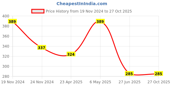 myntra.com Mikado Women Blue Dial & Stainless Steel Straps Watch kkk 7771 mikado Price History Graph from 19 Nov 2024 to 27 Oct 2025