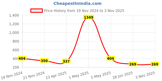 myntra.com Mikado Women Brass Dial & Straps Analogue Watch ASTRA Scrunchy mikado Price History Graph from 19 Nov 2024 to 3 Nov 2025