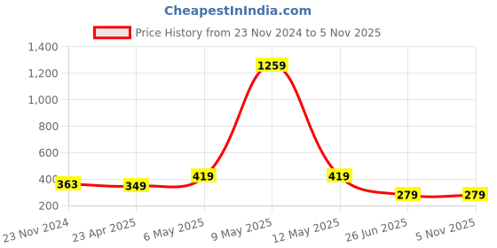 myntra.com Mikado Women  Brass Embellished Dial & Red Straps Analogue Watch Red Cherry mikado Price History Graph from 23 Nov 2024 to 4 Nov 2025