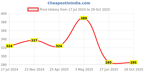 myntra.com Mikado Women Gold-Toned Embellished Dial & Black Bracelet Style Straps Analogue Watch mikado Price History Graph from 17 Jul 2024 to 29 Oct 2025