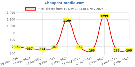 myntra.com Mikado Women Multicoloured Brass Embellished Dial & Blue Embellished Straps Analogue Watch Twinkle mikado Price History Graph from 19 Nov 2024 to 3 Nov 2025