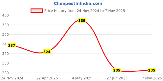 myntra.com Mikado Women Multicoloured Brass Embellished Dial & Multicoloured Leather Straps Analogue Watch AV 5758 mikado Price History Graph from 24 Nov 2024 to 7 Nov 2025