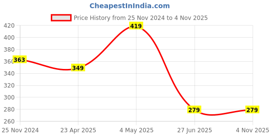 myntra.com Mikado Women Pink Brass Embellished Dial & Silver Toned Stainless Steel Bracelet Style Straps Analogue Watch mikado Price History Graph from 25 Nov 2024 to 1 Nov 2025