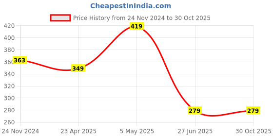 myntra.com Mikado Women Pink Embellished Dial & Silver Toned Stainless Steel Bracelet Style Watch mikado Price History Graph from 24 Nov 2024 to 30 Oct 2025