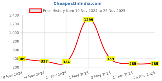 myntra.com Mikado Women Red & Silver-toned Brass Dial & Red Leather Straps Analogue Watch mikado Price History Graph from 19 Nov 2024 to 26 Nov 2025