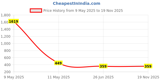 myntra.com Mikado Women Silver-Toned Analogue Watch mikado Price History Graph from 9 May 2025 to 18 Nov 2025