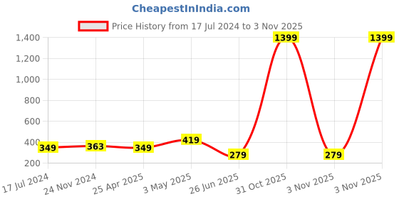 myntra.com Mikado Women Silver-Toned Brass Embellished Dial & Silver Toned Stainless Steel Bracelet Style Straps Watch mikado Price History Graph from 17 Jul 2024 to 2 Nov 2025