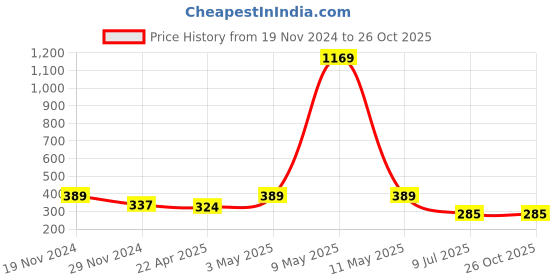 myntra.com Mikado Women White & Blue  Analogue Watch 30138 mikado Price History Graph from 19 Nov 2024 to 26 Oct 2025