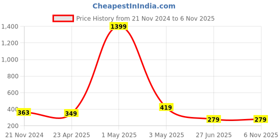 myntra.com Mikado Women White Brass Embellished Dial & Silver Toned Stainless Steel Bracelet Style Straps Digital Watch mikado Price History Graph from 21 Nov 2024 to 2 Nov 2025