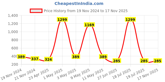 myntra.com Mikado Women White Brass Printed Dial & Black Leather Straps Analogue Watch mikado Price History Graph from 19 Nov 2024 to 17 Nov 2025