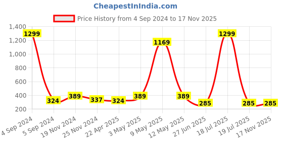 myntra.com Mikado Women White Brass Printed Dial & Bracelet Style Straps Analogue Watch - JH 2289 mikado Price History Graph from 4 Sep 2024 to 16 Nov 2025
