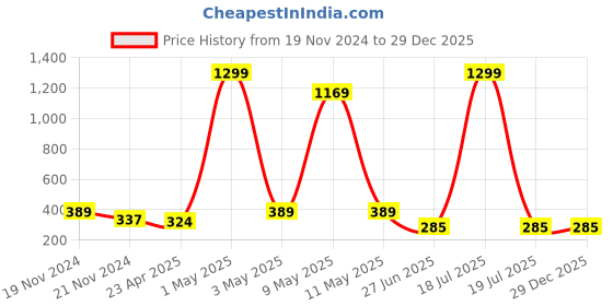 myntra.com Mikado Women White Brass Printed Dial & Pink Leather Bracelet Style Straps Analogue Watch RR 7713 mikado Price History Graph from 19 Nov 2024 to 18 Nov 2025
