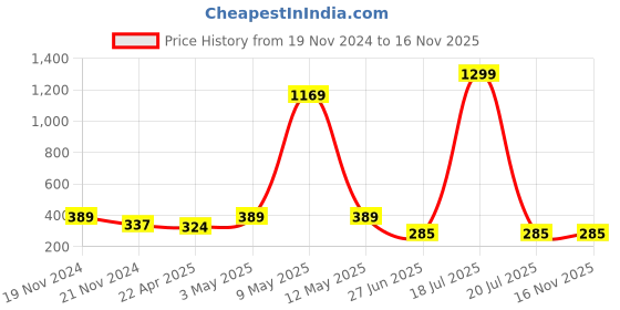 myntra.com Mikado Women White Brass Printed Dial & Pink Leather Straps Analogue Watch JH 2292 mikado Price History Graph from 19 Nov 2024 to 16 Nov 2025