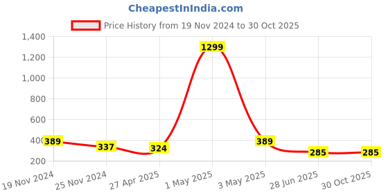 myntra.com Mikado Women White Brass Printed Dial & Red Leather Straps Analogue Watch SK 1112 mikado Price History Graph from 19 Nov 2024 to 30 Oct 2025