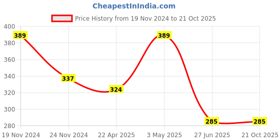 myntra.com Mikado Women White Dial & Stainless Steel Analogue Watch-Red Chain Watch-Red mikado Price History Graph from 19 Nov 2024 to 21 Oct 2025