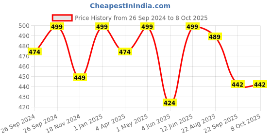 myntra.com MIKAMI Fruity Scent &  Hydrating Shampoo- 200ml mikami Price History Graph from 26 Sep 2024 to 7 Oct 2025