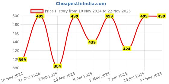 myntra.com MIKAMI Scalp Massager Brush mikami Price History Graph from 18 Nov 2024 to 22 Nov 2025