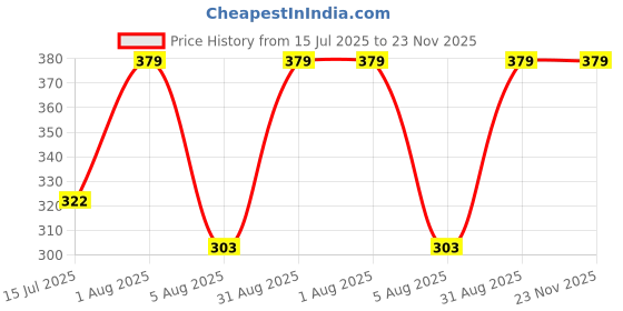 myntra.com MILA BEAUTE 6 In 1 Go Girl Palette - 10 g - Forever Pinks & Berries mila beaute Price History Graph from 15 Jul 2025 to 23 Nov 2025