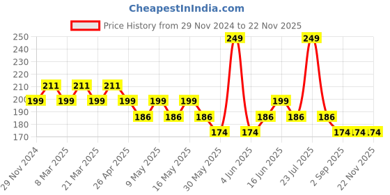myntra.com MILA BEAUTE Bold & Matte Finish Lipstick With Jojoba Oil - 4.2 g - End End Of Story - 08 mila beaute Price History Graph from 29 Nov 2024 to 22 Nov 2025