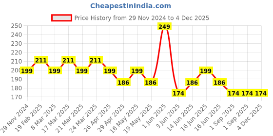 myntra.com MILA BEAUTE Bold & Matte Lipstick Enriched With Jojoba Oil - 4.2 g - Dare Devil mila beaute Price History Graph from 29 Nov 2024 to 4 Dec 2025