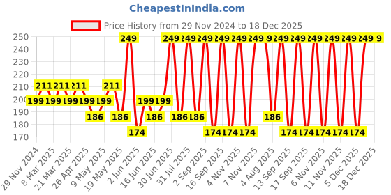myntra.com MILA BEAUTE Bold & Matte Lipstick With Jojoba Oil - 4.2 g - Truffle 24 mila beaute Price History Graph from 29 Nov 2024 to 18 Dec 2025