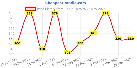 myntra.com MILA BEAUTE Built To Cover Foundation SPF 20 With Hyaluronic Acid - 30 ml - Ivory mila beaute Price History Graph from 17 Jun 2025 to 24 Nov 2025