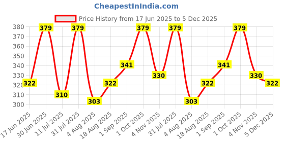 myntra.com MILA BEAUTE Built To Cover Foundation SPF 20 With Hyaluronic Acid - 30 ml - Neutral Ivory mila beaute Price History Graph from 17 Jun 2025 to 5 Dec 2025