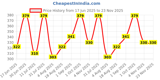 myntra.com MILA BEAUTE Built To Cover Foundation SPF 20 With Hyaluronic Acid - 30 ml - Neutral Wheat mila beaute Price History Graph from 17 Jun 2025 to 22 Nov 2025