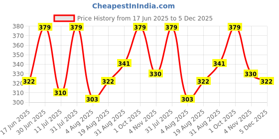 myntra.com MILA BEAUTE Built To Cover Foundation SPF 20 With Hyaluronic Acid - 30 ml - Pink Ivory mila beaute Price History Graph from 17 Jun 2025 to 5 Dec 2025