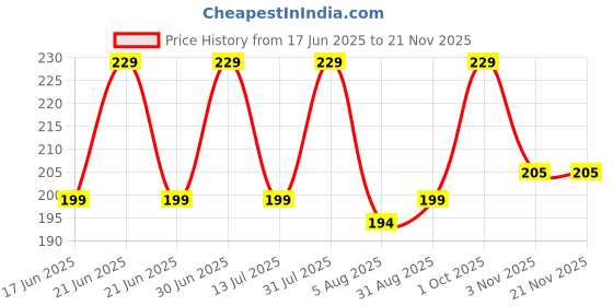 myntra.com MILA BEAUTE Built To Cover Matte Liquid Concealer With Vitamin E - 4 ml - Classic Ivory mila beaute Price History Graph from 17 Jun 2025 to 20 Nov 2025