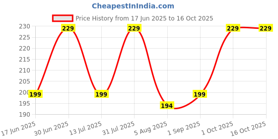 myntra.com MILA BEAUTE Built To Cover Matte Liquid Concealer With Vitamin E - 4 ml - Cream Vanilla mila beaute Price History Graph from 17 Jun 2025 to 15 Oct 2025