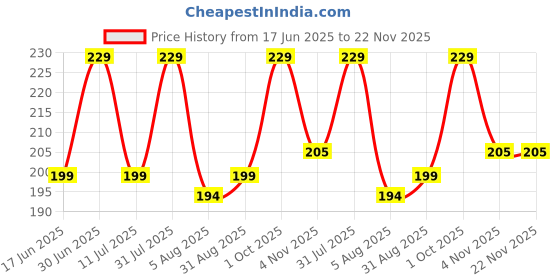 myntra.com MILA BEAUTE Built To Cover Matte Liquid Concealer With Vitamin E - 4 ml - Golden Sand mila beaute Price History Graph from 17 Jun 2025 to 22 Nov 2025