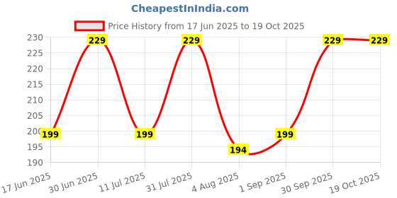 myntra.com MILA BEAUTE Built To Cover Matte Liquid Concealer With Vitamin E - 4 ml - Light Ivory mila beaute Price History Graph from 17 Jun 2025 to 17 Oct 2025