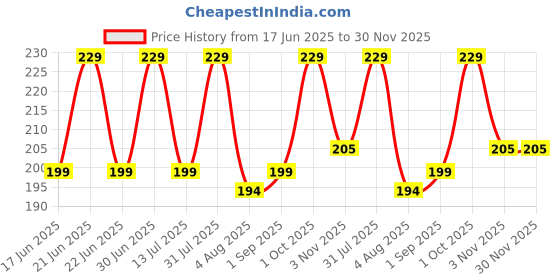 myntra.com MILA BEAUTE Built To Cover Matte Liquid Concealer With Vitamin E - 4 ml - Natural Beige mila beaute Price History Graph from 17 Jun 2025 to 30 Nov 2025