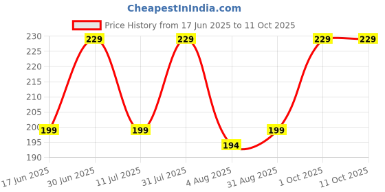 myntra.com MILA BEAUTE Built To Cover Matte Liquid Concealer With Vitamin E - 4 ml - True Maple mila beaute Price History Graph from 17 Jun 2025 to 10 Oct 2025