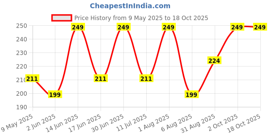 myntra.com MILA BEAUTE Cheeky Babe Long Lasting Blush With Hyaluronic Acid - 8 ml - Mauve It - 04 mila beaute Price History Graph from 9 May 2025 to 18 Oct 2025